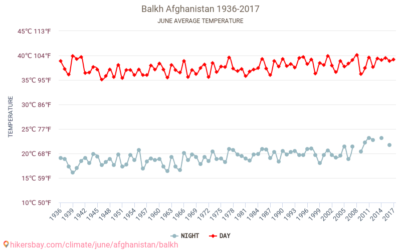 Balkh - Climate change 1936 - 2017 Average temperature in Balkh over the years. Average weather in June. hikersbay.com