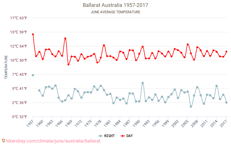 Ballarat - Ilmastonmuutoksen 1957 - 2017 Keskimääräinen lämpötila Ballarat vuosien ajan. Keskimääräinen sää Kesäkuuta aikana. hikersbay.com