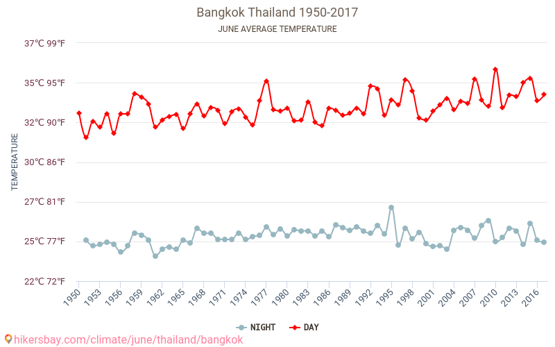 Bangkok - İklim değişikliği 1950 - 2017 Yıllar boyunca Bangkok içinde ortalama sıcaklık. Haziran içinde ortalama hava durumu. hikersbay.com
