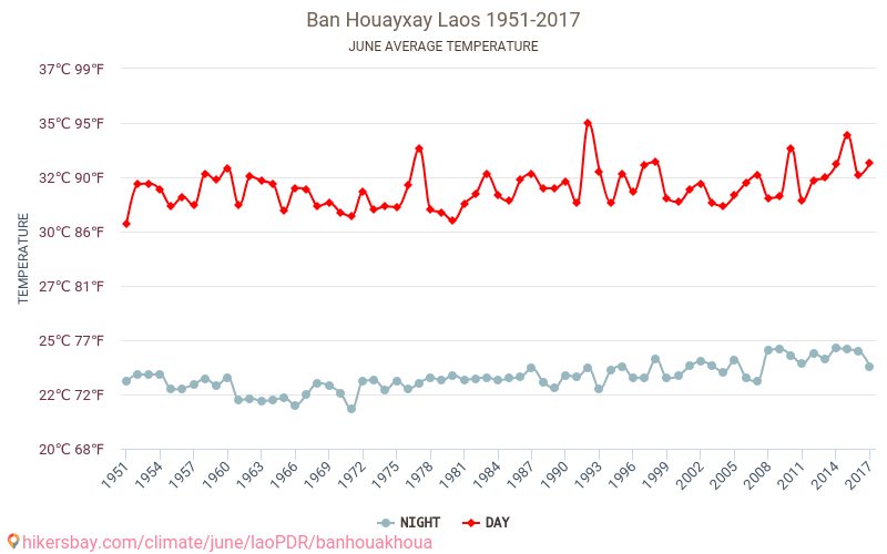 Ban Houayxay - Klimatförändringarna 1951 - 2017 Medeltemperatur i Ban Houayxay under åren. Genomsnittligt väder i Juni. hikersbay.com