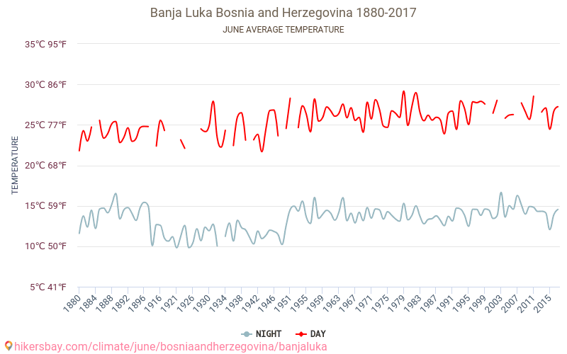 Baņa Luka - Klimata pārmaiņu 1880 - 2017 Vidējā temperatūra ir Baņa Luka pa gadiem. Vidējais laika Jūnijs. hikersbay.com