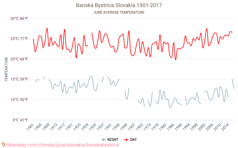 Banská Bystrica - Klimaændringer 1901 - 2017 Gennemsnitstemperatur i Banská Bystrica over årene. Gennemsnitligt vejr i Juni. hikersbay.com