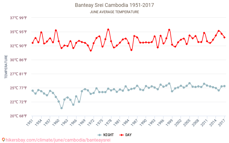 Banteay Srei - שינוי האקלים 1951 - 2017 טמפרטורה ממוצעת ב Banteay Srei במשך השנים. מזג אוויר ממוצע ב יוני. hikersbay.com