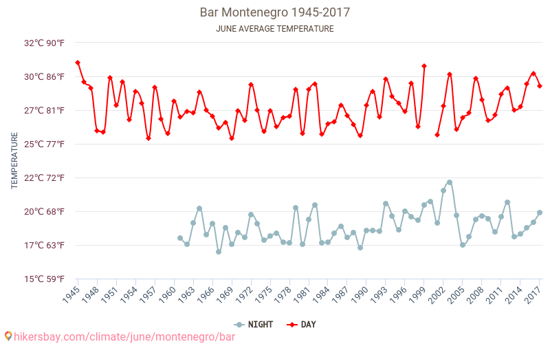 Bar - Biến đổi khí hậu 1945 - 2017 Nhiệt độ trung bình tại Bar qua các năm. Thời tiết trung bình tại Tháng sáu. hikersbay.com