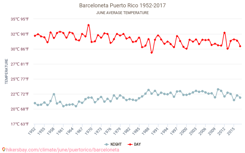 Barceloneta - Klimatförändringarna 1952 - 2017 Medeltemperatur i Barceloneta under åren. Genomsnittligt väder i Juni. hikersbay.com