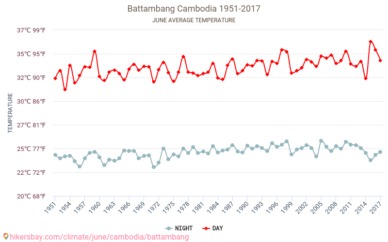 Battambang - Le changement climatique 1951 - 2017 Température moyenne à Battambang au fil des ans. Conditions météorologiques moyennes en juin. hikersbay.com