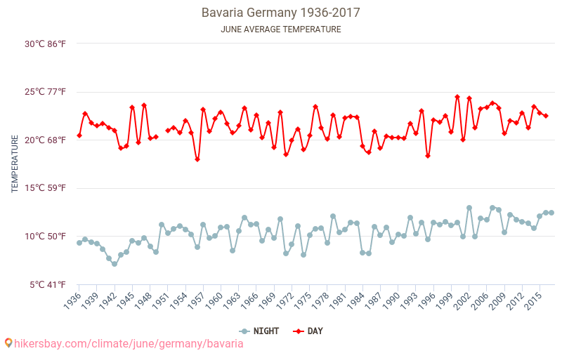 Baviera - El cambio climático 1936 - 2017 Temperatura media en Baviera a lo largo de los años. Tiempo promedio en Junio. hikersbay.com