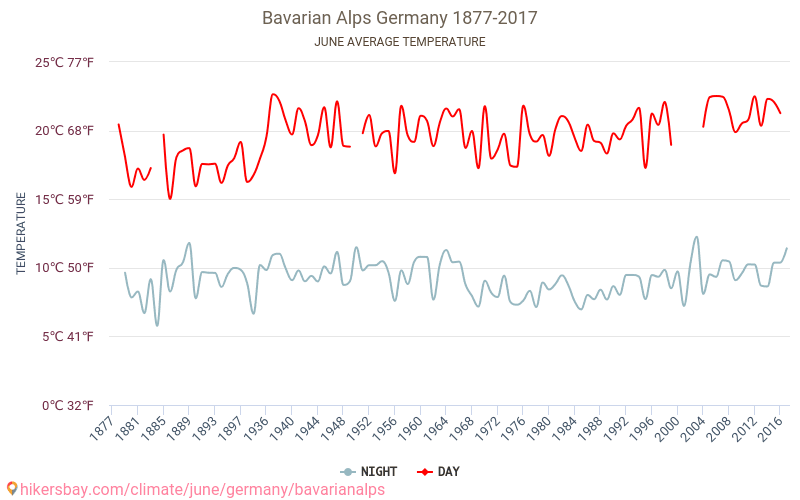 Weather in June in Bavarian Alps 2024