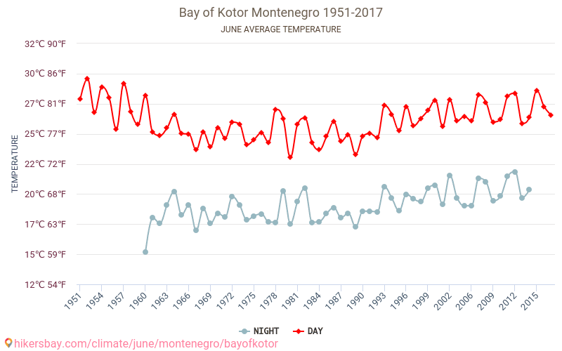 Baai van Kotor - Klimaatverandering 1951 - 2017 Gemiddelde temperatuur in Baai van Kotor door de jaren heen. Gemiddeld weer in Juni. hikersbay.com