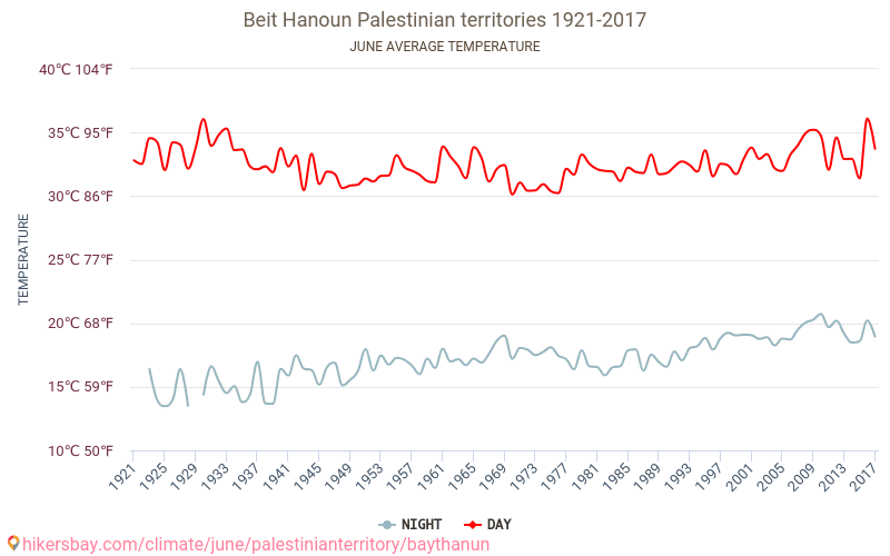 Beit Hanoun - 기후 변화 1921 - 2017 Beit Hanoun 에서 수년 동안의 평균 온도. 6월 에서의 평균 날씨. hikersbay.com