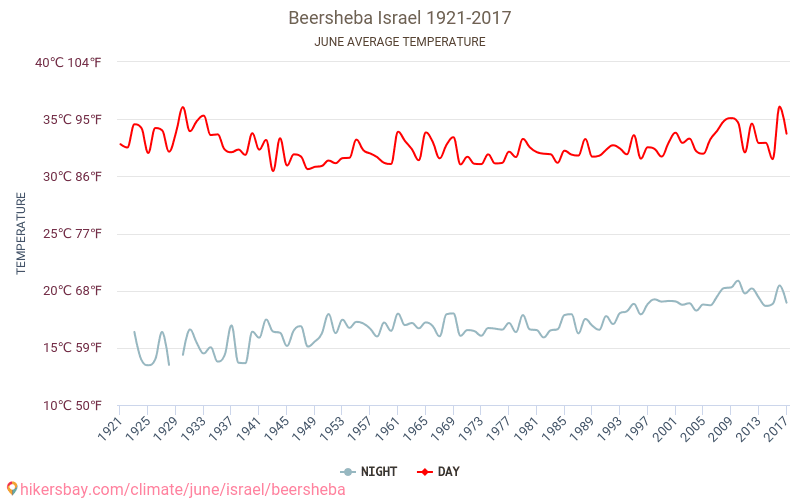 Beerševa - Klimata pārmaiņu 1921 - 2017 Vidējā temperatūra Beerševa gada laikā. Vidējais laiks Jūnijs. hikersbay.com