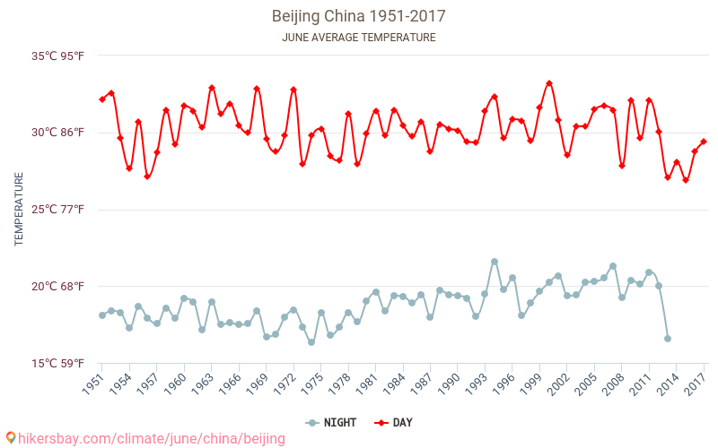 Peking - Klimatförändringarna 1951 - 2017 Medeltemperatur i Peking under åren. Genomsnittligt väder i Juni. hikersbay.com