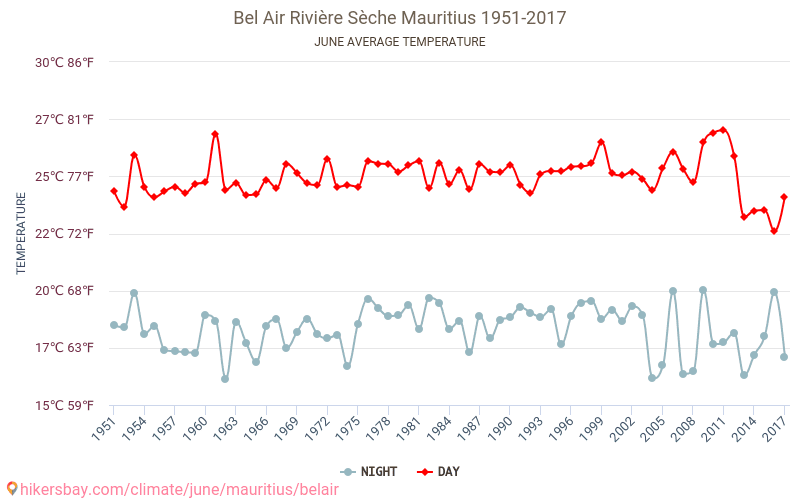Bel Air Rivière Sèche - El cambio climático 1951 - 2017 Temperatura media en Bel Air Rivière Sèche a lo largo de los años. Tiempo promedio en Junio. hikersbay.com