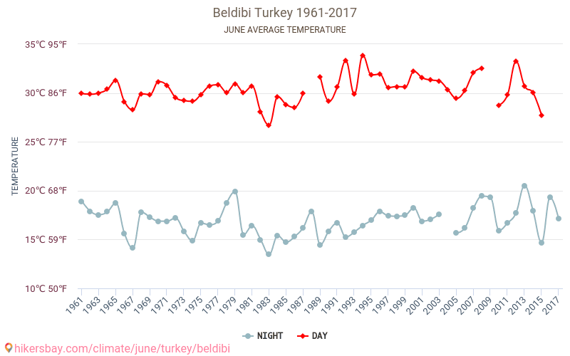 Beldibi - Cambiamento climatico 1961 - 2017 Temperatura media in Beldibi nel corso degli anni. Clima medio a giugno. hikersbay.com