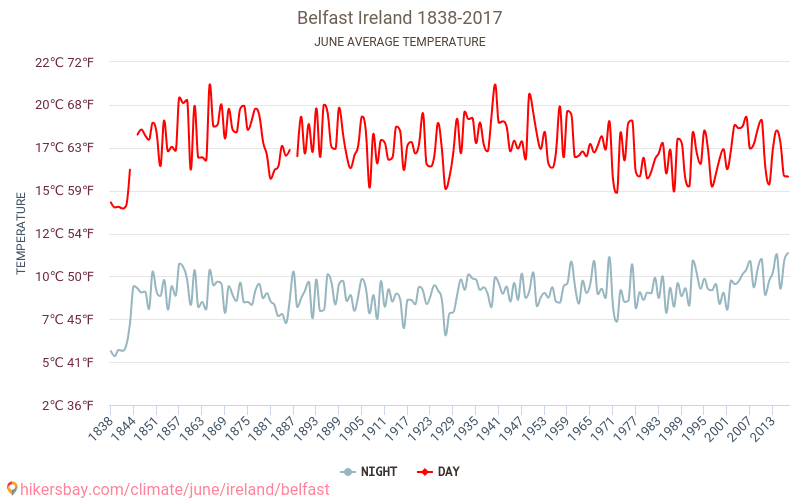 Belfast - Éghajlat-változási 1838 - 2017 Átlagos hőmérséklet Belfast alatt az évek során. Átlagos időjárás júniusban -ben. hikersbay.com