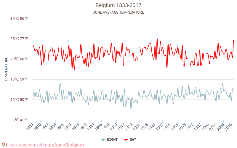 बेल्जियम - जलवायु परिवर्तन 1833 - 2017 वर्षों से बेल्जियम में औसत तापमान । जून में औसत मौसम । hikersbay.com