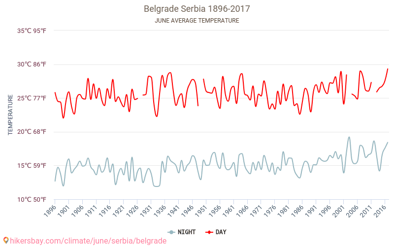Belgrado - Cambiamento climatico 1896 - 2017 Temperatura media in Belgrado nel corso degli anni. Clima medio a giugno. hikersbay.com