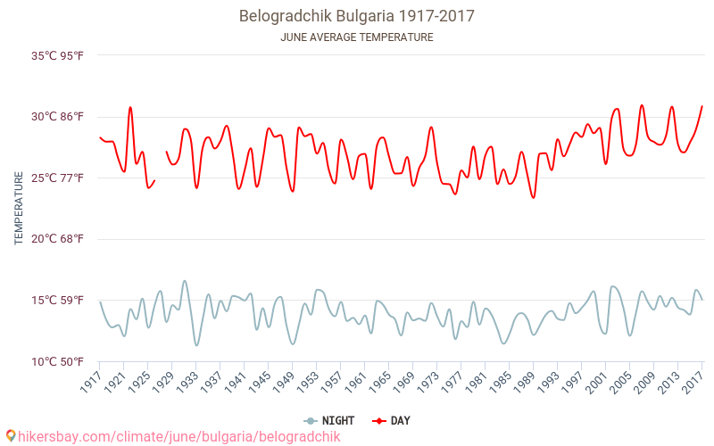 Belogradchik - Κλιματική αλλαγή 1917 - 2017 Μέση θερμοκρασία στην Belogradchik τα τελευταία χρόνια. Μέσος καιρός στο Ιουνίου. hikersbay.com