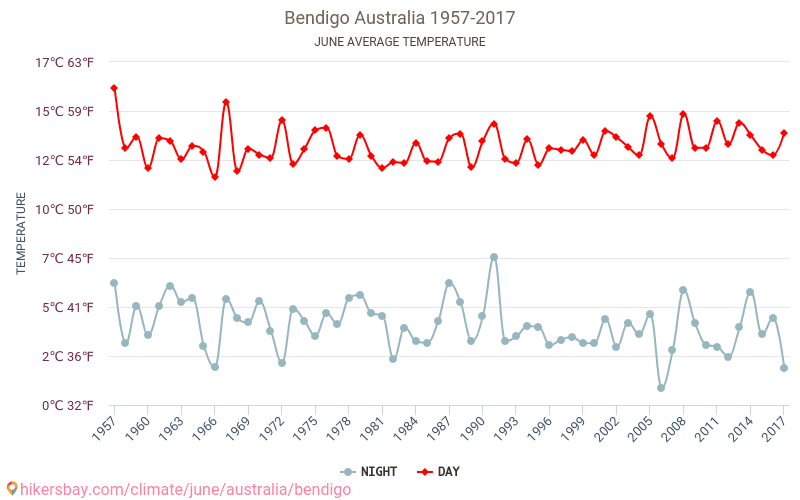 Бендиго - Изменение климата 1957 - 2017 Средняя температура в Бендиго за годы. Средняя погода в июне. hikersbay.com