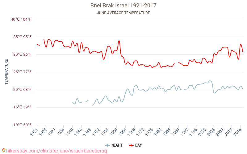 בני ברק - שינוי האקלים 1921 - 2017 טמפרטורה ממוצעת ב בני ברק במשך השנים. מזג אוויר ממוצע ב יוני. hikersbay.com