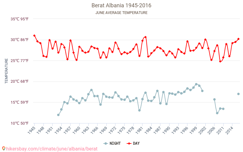 Berat - Klimawandel- 1945 - 2016 Durchschnittliche Temperatur in Berat über die Jahre. Durchschnittliches Wetter in Juni. hikersbay.com