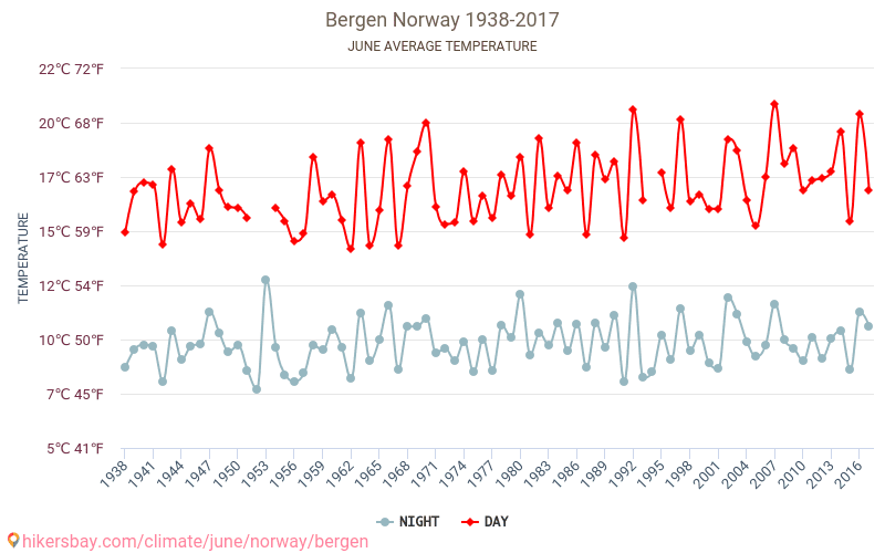 Bergen - Klimawandel- 1938 - 2017 Durchschnittliche Temperatur in Bergen über die Jahre. Durchschnittliches Wetter in Juni. hikersbay.com