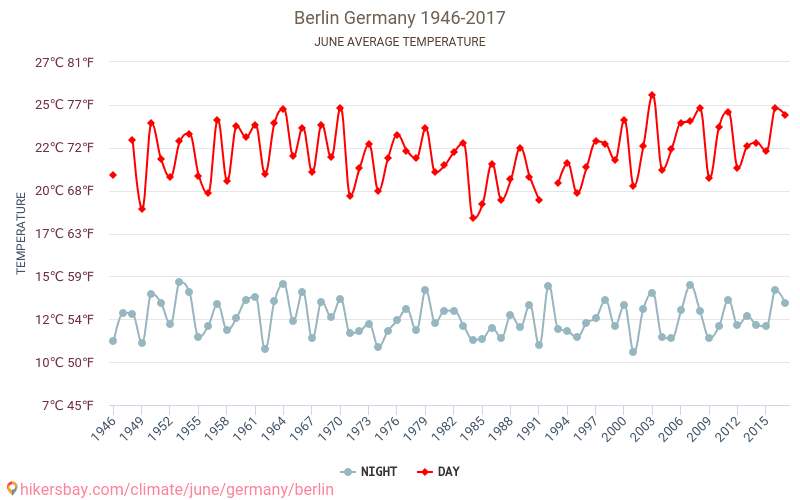 Berlin - Le changement climatique 1946 - 2017 Température moyenne à Berlin au fil des ans. Conditions météorologiques moyennes en juin. hikersbay.com