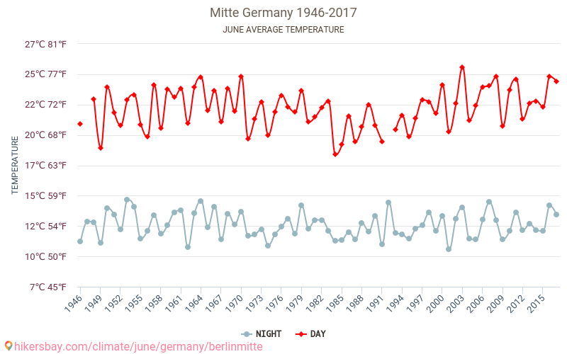 Distretto di Mitte - Cambiamento climatico 1946 - 2017 Temperatura media in Distretto di Mitte nel corso degli anni. Clima medio a giugno. hikersbay.com