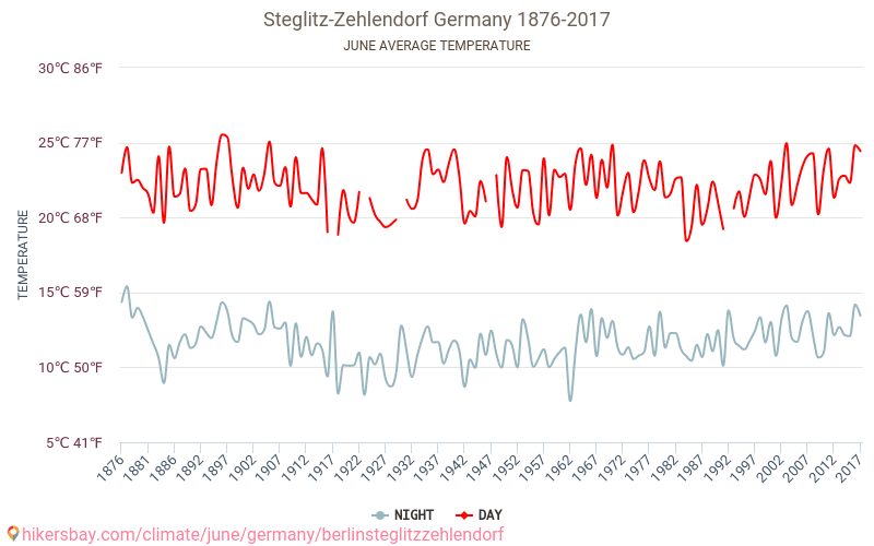 Берлин Steglitz Zehlendorf - Климата 1876 - 2017 Средна температура в Берлин Steglitz Zehlendorf през годините. Средно време в Юни. hikersbay.com