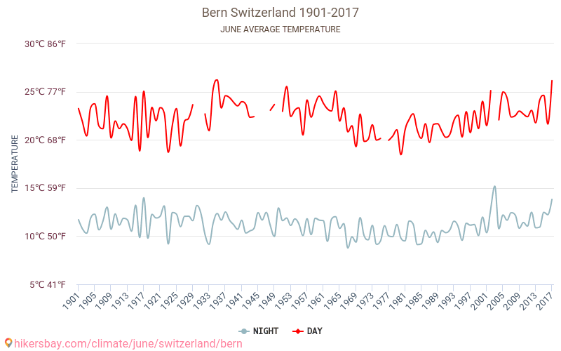 Берн - Зміна клімату 1901 - 2017 Середня температура в Берн протягом років. Середня погода в червні. hikersbay.com