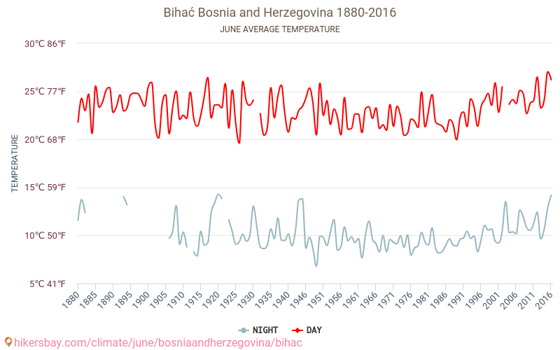 Bihać - Cambiamento climatico 1880 - 2016 Temperatura media in Bihać nel corso degli anni. Clima medio a giugno. hikersbay.com