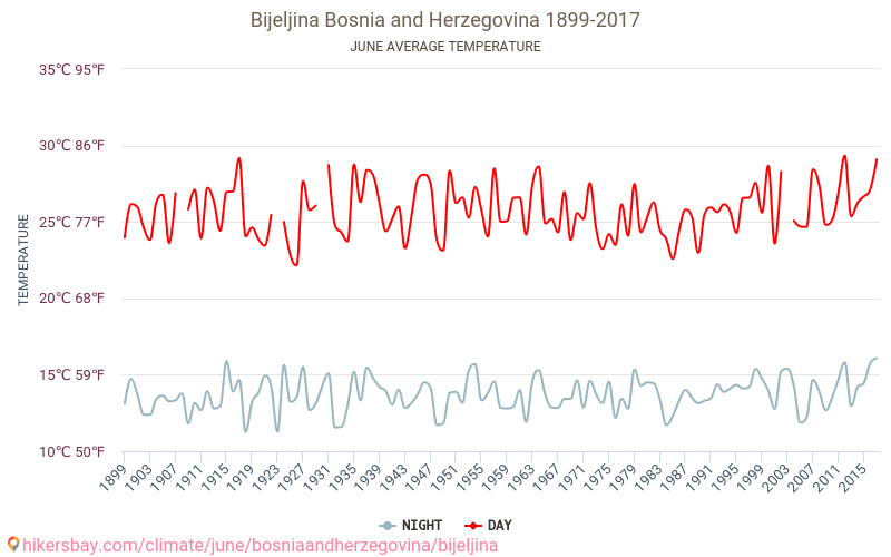 Биелина - Изменение климата 1899 - 2017 Средняя температура в Биелина за годы. Средняя погода в июне. hikersbay.com