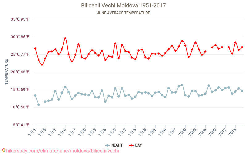 Bilicenii Vechi - Климата 1951 - 2017 Средна температура в Bilicenii Vechi през годините. Средно време в Юни. hikersbay.com