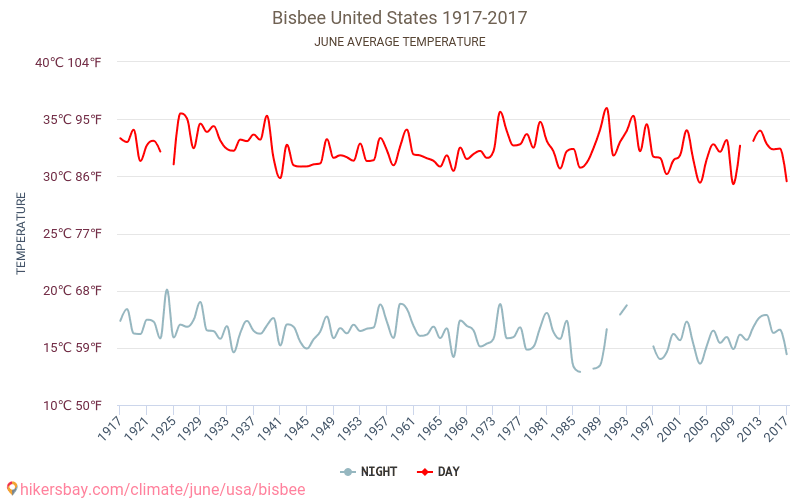 Bisbee - Cambiamento climatico 1917 - 2017 Temperatura media in Bisbee nel corso degli anni. Clima medio a giugno. hikersbay.com