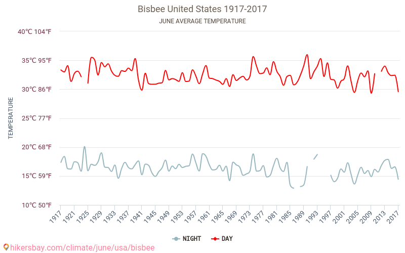 Bisbee - Biến đổi khí hậu 1917 - 2017 Nhiệt độ trung bình tại Bisbee qua các năm. Thời tiết trung bình tại Tháng sáu. hikersbay.com