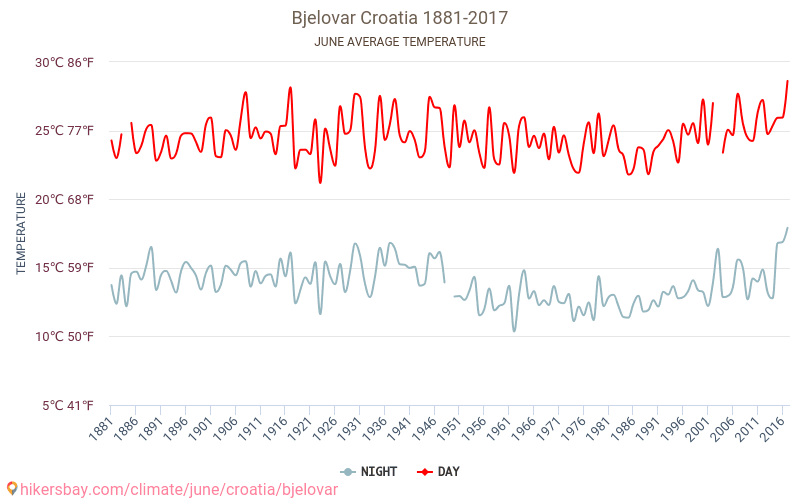 Bjelovar - Biến đổi khí hậu 1881 - 2017 Nhiệt độ trung bình tại Bjelovar qua các năm. Thời tiết trung bình tại Tháng sáu. hikersbay.com