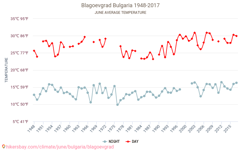بلاغويفغراد - تغير المناخ 1948 - 2017 متوسط درجة الحرارة في بلاغويفغراد على مر السنين. متوسط الطقس في يونيه. hikersbay.com