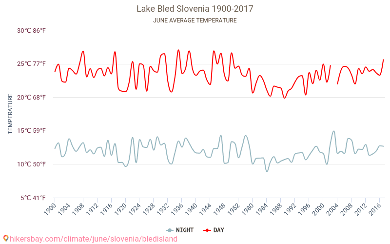 Lago Bled - El cambio climático 1900 - 2017 Temperatura media en Lago Bled a lo largo de los años. Tiempo promedio en Junio. hikersbay.com