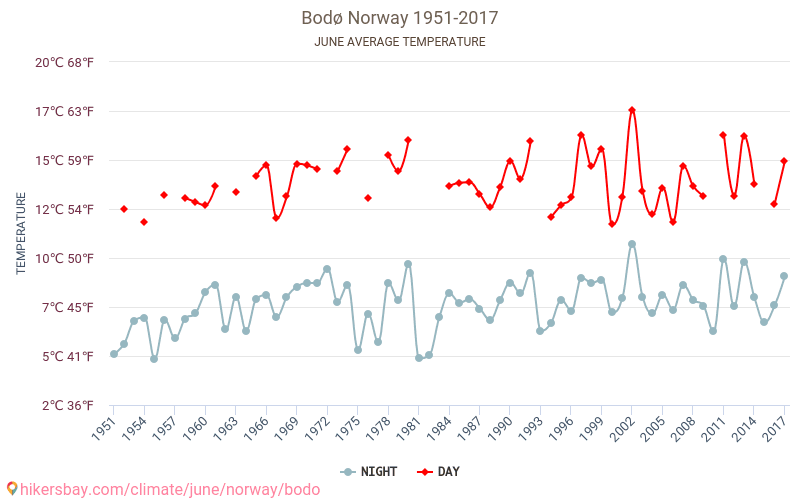 Bodø - Cambiamento climatico 1951 - 2017 Temperatura media in Bodø nel corso degli anni. Clima medio a giugno. hikersbay.com
