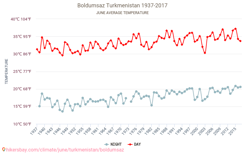 Boldumsaz - 气候变化 1937 - 2017 Boldumsaz 多年来的平均温度。 6月 的平均天气。 hikersbay.com