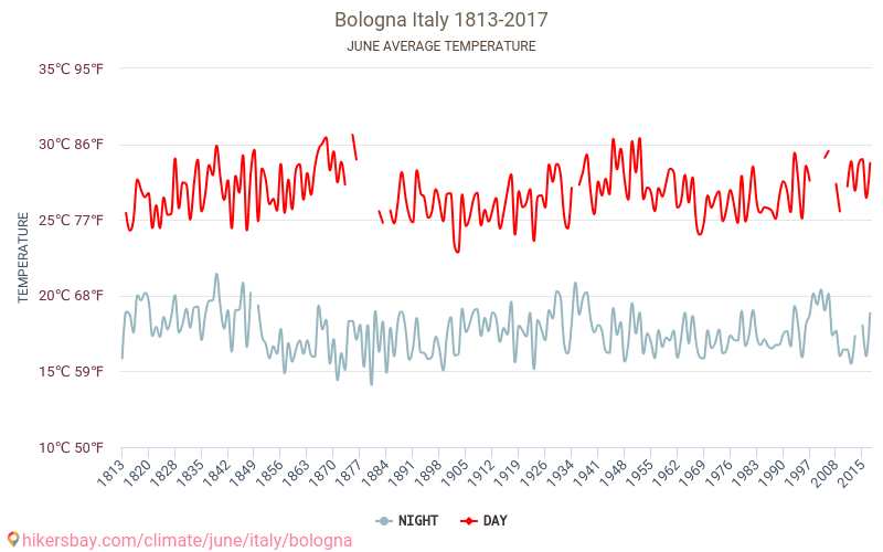 Bologna - Schimbările climatice 1813 - 2017 Temperatura medie în Bologna ani. Meteo medii în Iunie. hikersbay.com