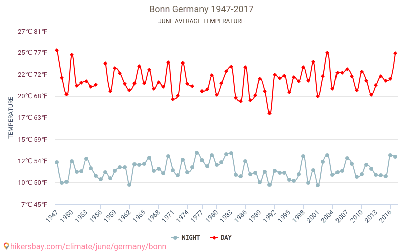 Weather in June in Bonn 2024