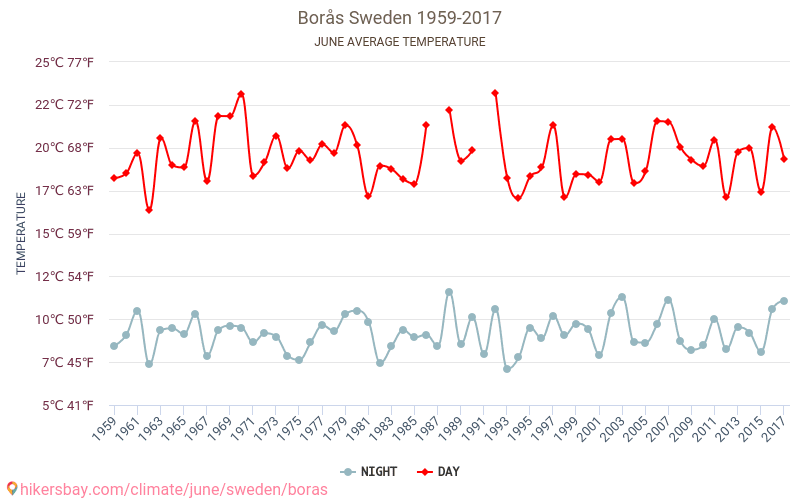 Borås - Klimatförändringarna 1959 - 2017 Medeltemperatur i Borås under åren. Genomsnittligt väder i Juni. hikersbay.com