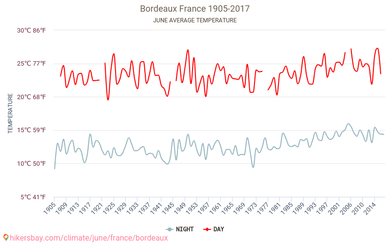Bordeaux - Klimaendringer 1905 - 2017 Gjennomsnittstemperatur i Bordeaux gjennom årene. Gjennomsnittlig vær i Juni. hikersbay.com