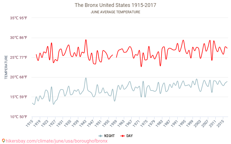ذا برونكس - تغير المناخ 1915 - 2017 متوسط درجة الحرارة في ذا برونكس على مر السنين. متوسط الطقس في يونيه. hikersbay.com