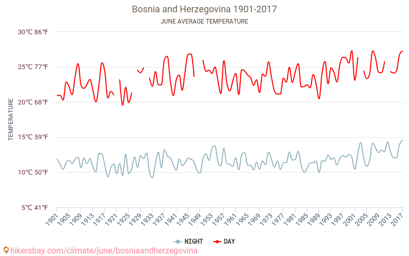 Bośnia i Hercegowina - Zmiany klimatu 1901 - 2017 Średnie temperatury w Bośni I Hercegowinie w ubiegłych latach. Średnia pogoda w czerwcu. hikersbay.com