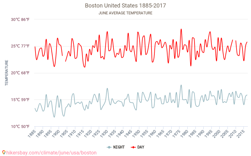Βοστώνη - Κλιματική αλλαγή 1885 - 2017 Μέση θερμοκρασία στην Βοστώνη τα τελευταία χρόνια. Μέσος καιρός στο Ιουνίου. hikersbay.com