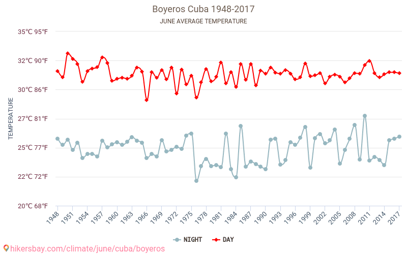 Boyeros - Le changement climatique 1948 - 2017 Température moyenne à Boyeros au fil des ans. Conditions météorologiques moyennes en juin. hikersbay.com