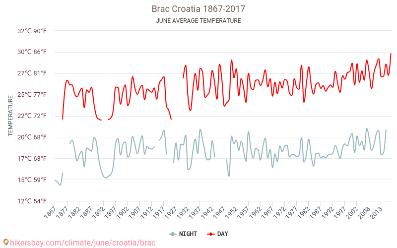 Brač - Ilmastonmuutoksen 1867 - 2017 Keskimääräinen lämpötila Brač vuosien ajan. Keskimääräinen sää Kesäkuuta aikana. hikersbay.com