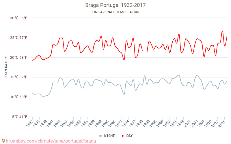 Braga - Éghajlat-változási 1932 - 2017 Átlagos hőmérséklet Braga alatt az évek során. Átlagos időjárás júniusban -ben. hikersbay.com